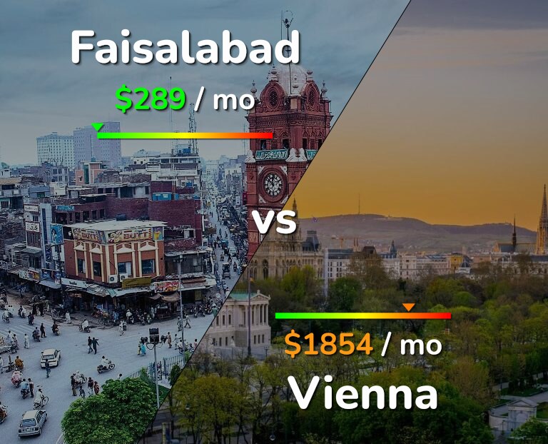 Cost of living in Faisalabad vs Vienna infographic