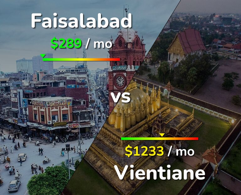 Cost of living in Faisalabad vs Vientiane infographic