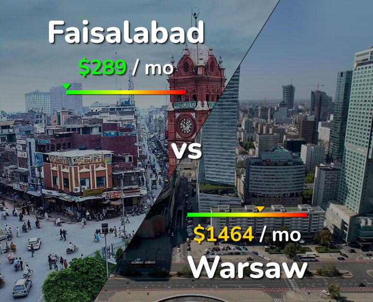 Cost of living in Faisalabad vs Warsaw infographic