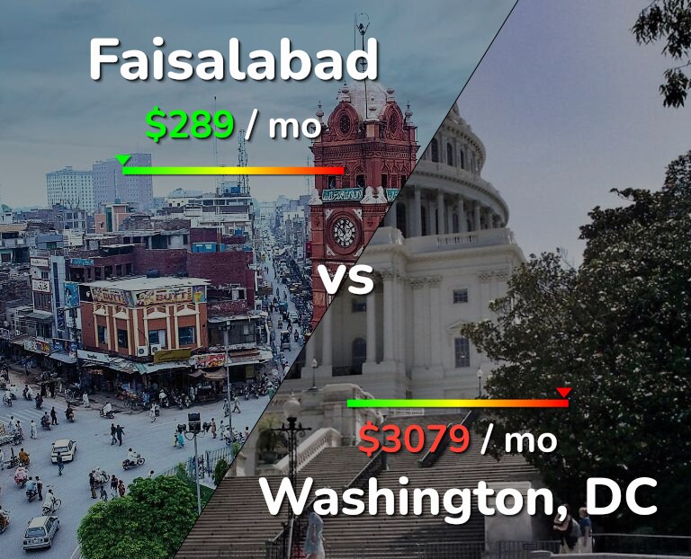 Cost of living in Faisalabad vs Washington infographic