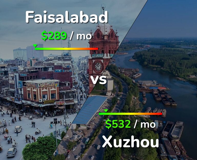 Cost of living in Faisalabad vs Xuzhou infographic