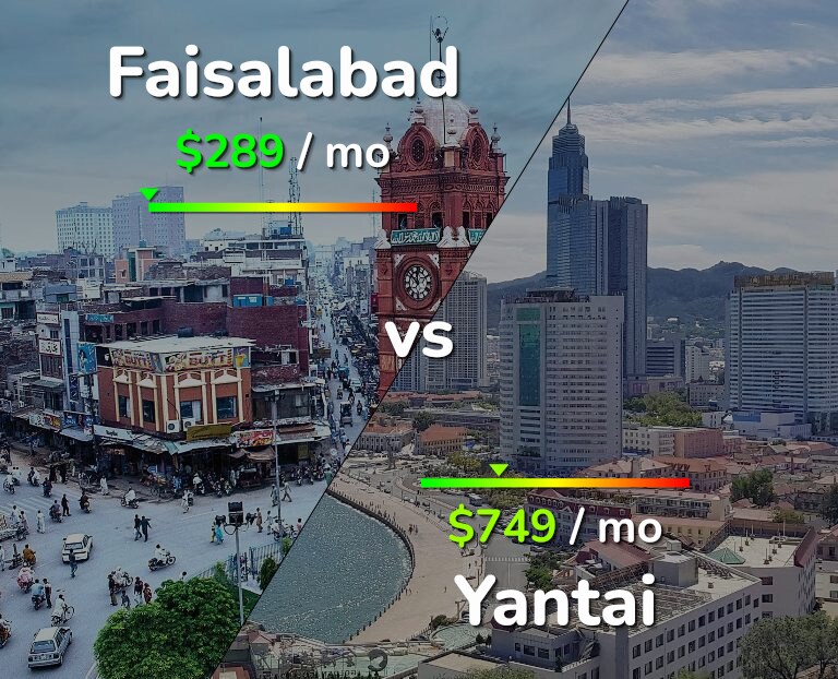 Cost of living in Faisalabad vs Yantai infographic