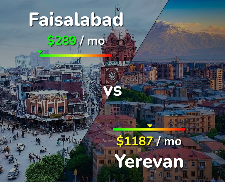 Cost of living in Faisalabad vs Yerevan infographic
