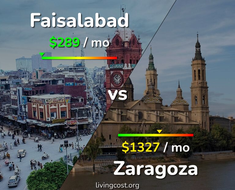 Cost of living in Faisalabad vs Zaragoza infographic