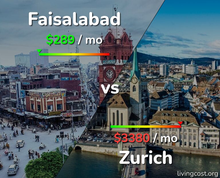 Cost of living in Faisalabad vs Zurich infographic