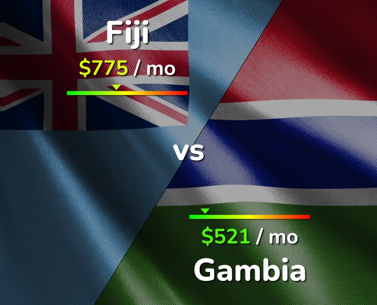 Cost of living in Fiji vs Gambia infographic