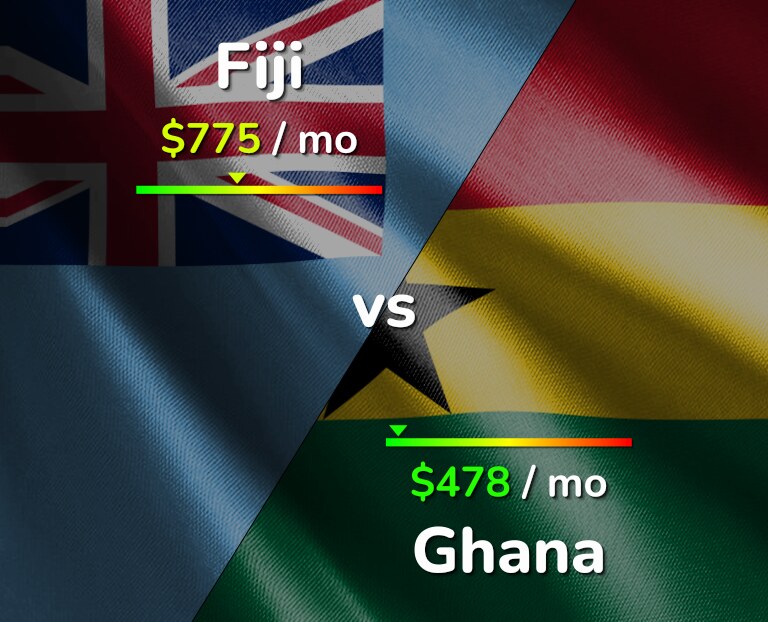 Cost of living in Fiji vs Ghana infographic