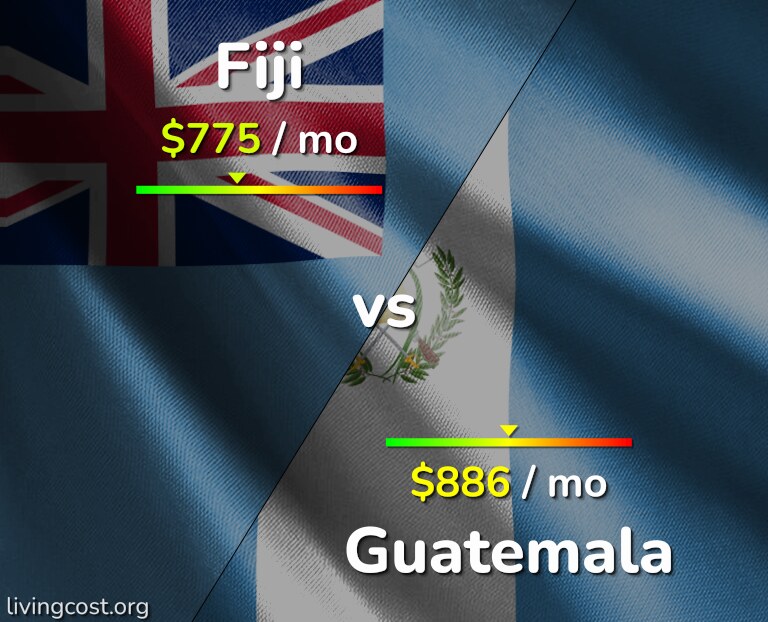 Cost of living in Fiji vs Guatemala infographic