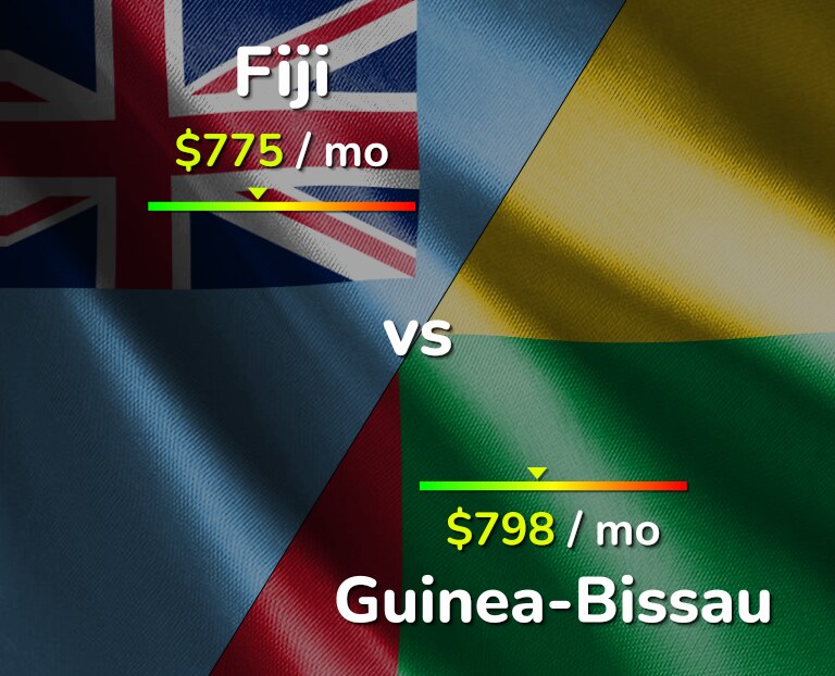 Cost of living in Fiji vs Guinea-Bissau infographic