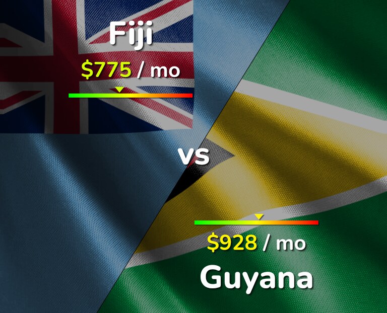 Cost of living in Fiji vs Guyana infographic