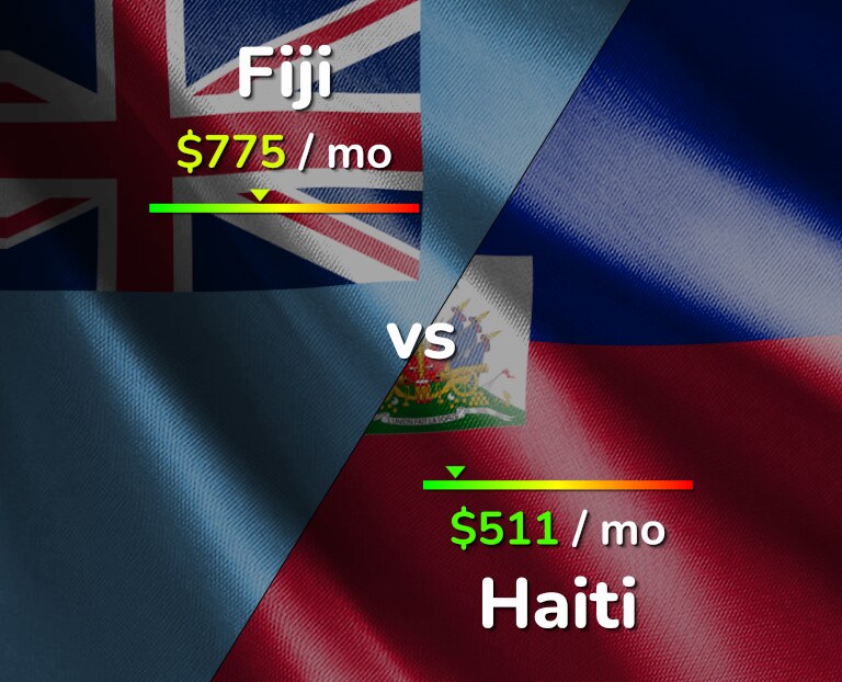 Cost of living in Fiji vs Haiti infographic