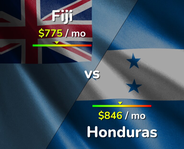 Cost of living in Fiji vs Honduras infographic