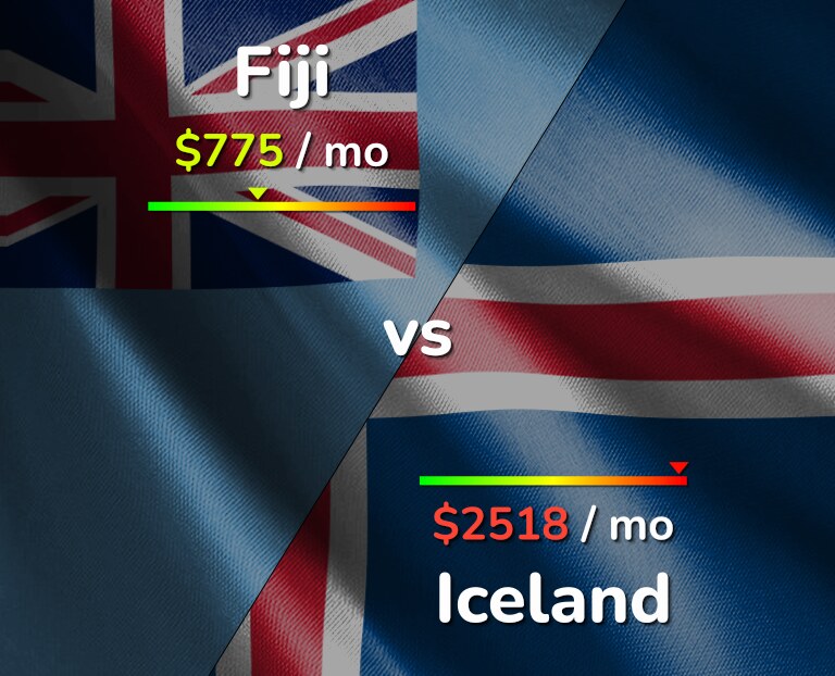 Cost of living in Fiji vs Iceland infographic