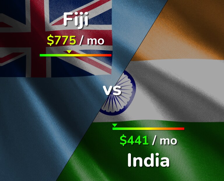 Cost of living in Fiji vs India infographic
