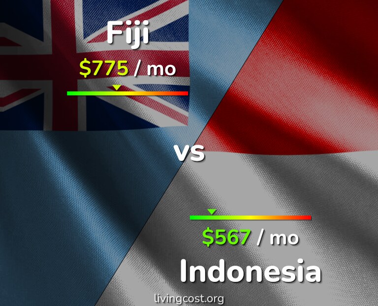 Cost of living in Fiji vs Indonesia infographic
