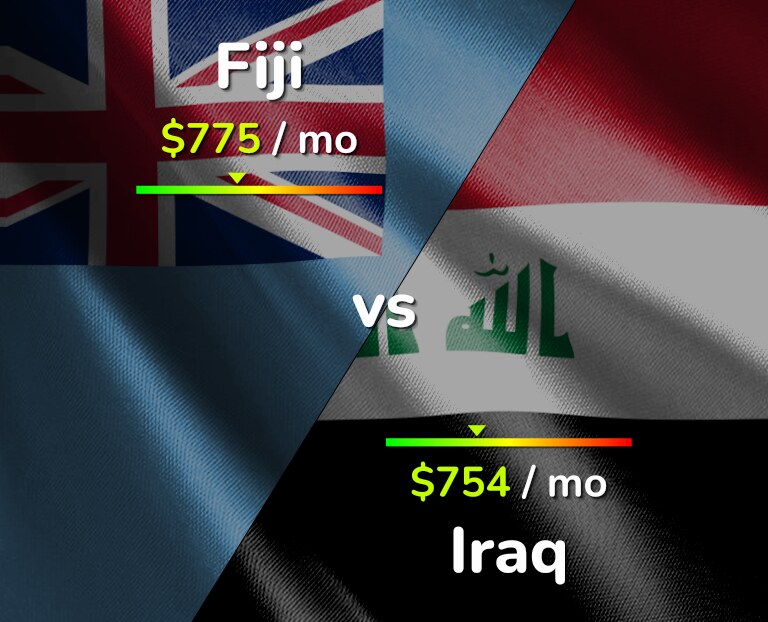 Cost of living in Fiji vs Iraq infographic