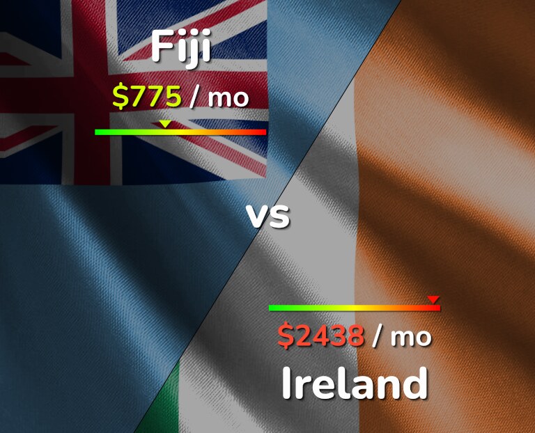 Cost of living in Fiji vs Ireland infographic