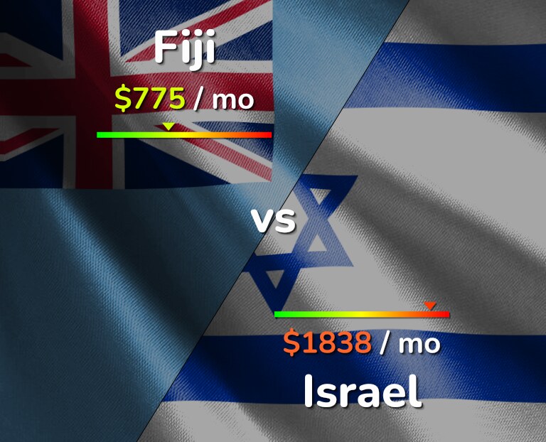 Cost of living in Fiji vs Israel infographic