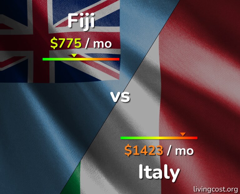 Cost of living in Fiji vs Italy infographic