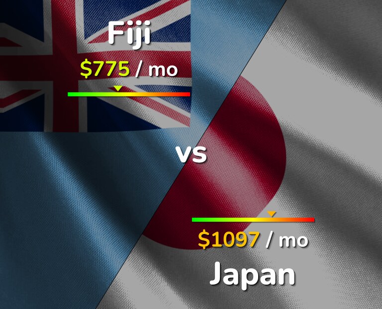 Cost of living in Fiji vs Japan infographic