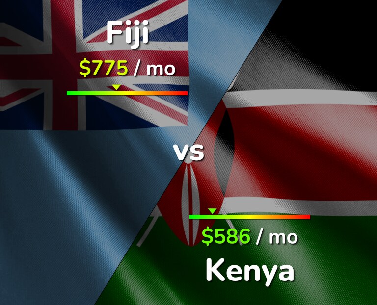 Cost of living in Fiji vs Kenya infographic
