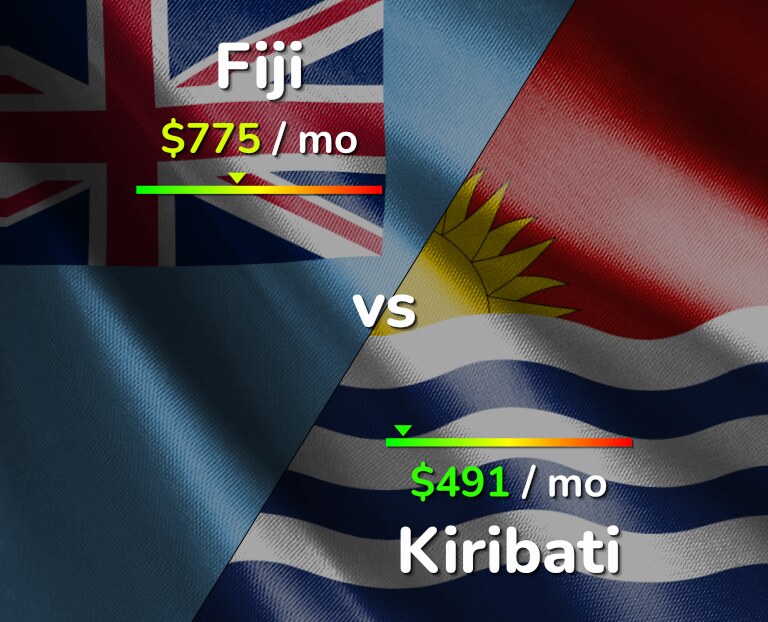 Cost of living in Fiji vs Kiribati infographic