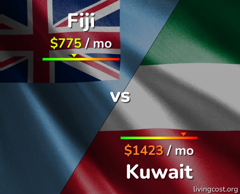 Cost of living in Fiji vs Kuwait infographic