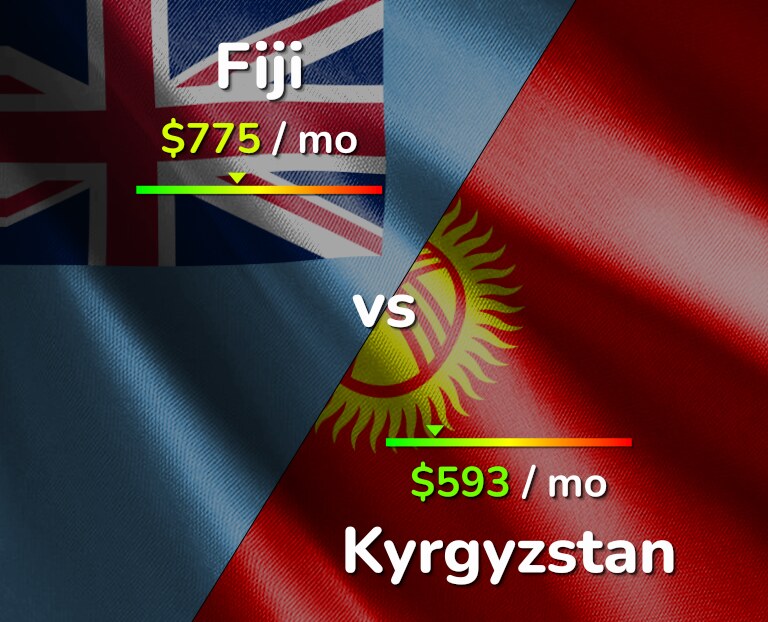 Cost of living in Fiji vs Kyrgyzstan infographic