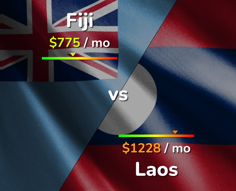 Cost of living in Fiji vs Laos infographic