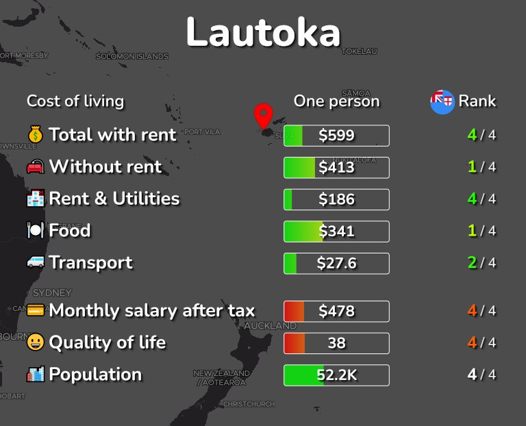 Cost of living in Lautoka infographic