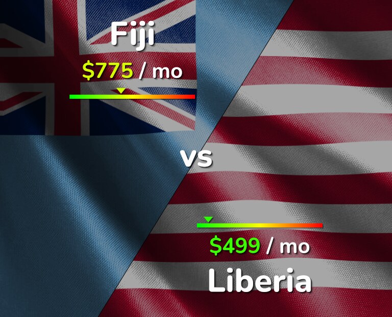 Cost of living in Fiji vs Liberia infographic