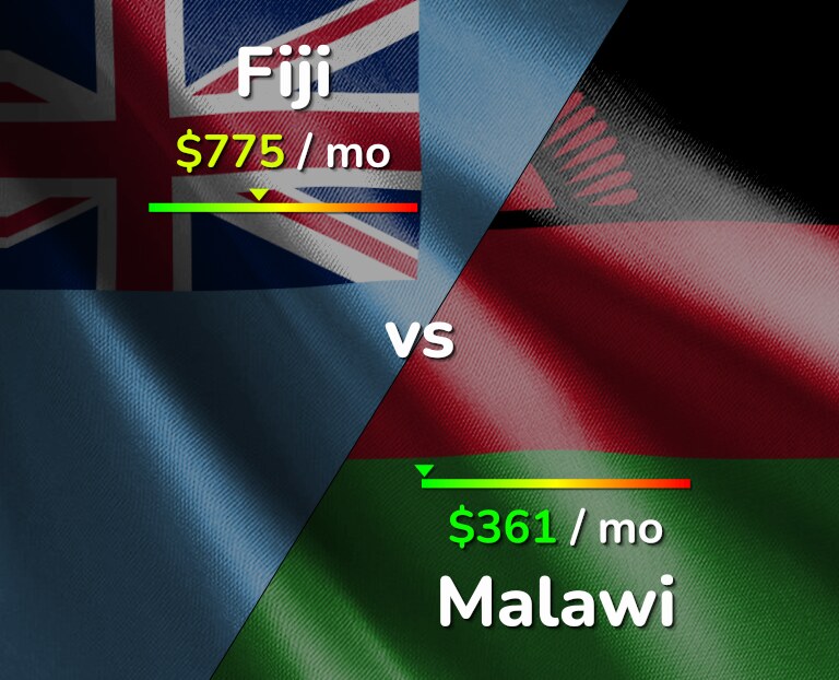 Cost of living in Fiji vs Malawi infographic