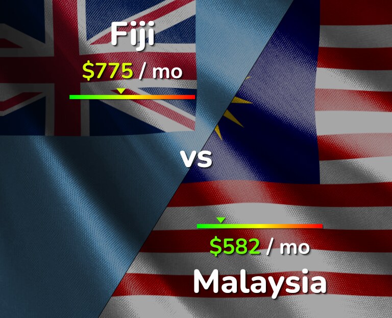 Cost of living in Fiji vs Malaysia infographic