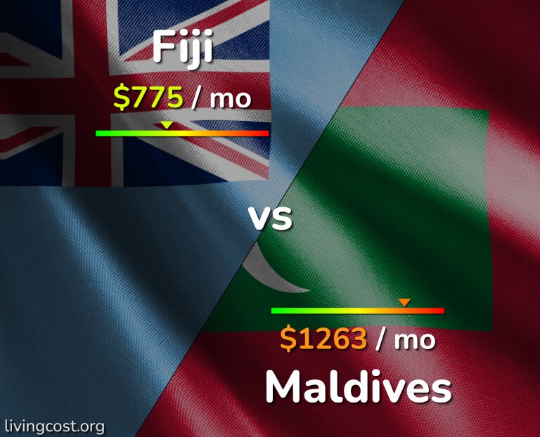 Cost of living in Fiji vs Maldives infographic