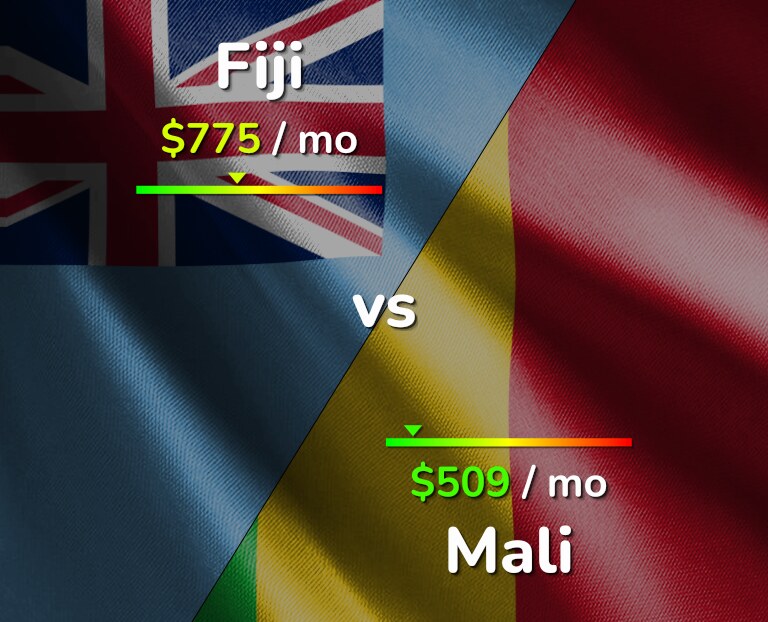 Cost of living in Fiji vs Mali infographic