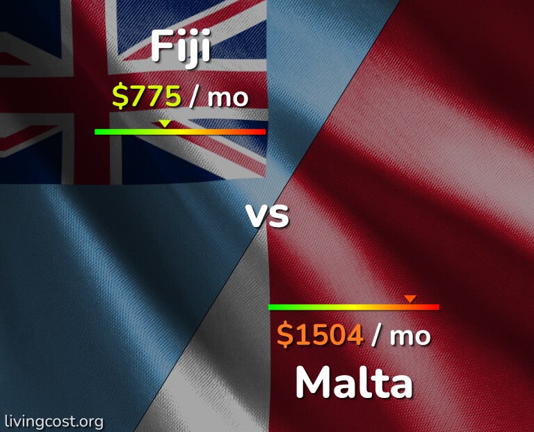 Cost of living in Fiji vs Malta infographic