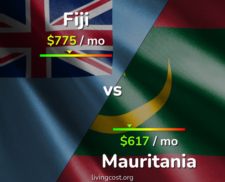 Cost of living in Fiji vs Mauritania infographic