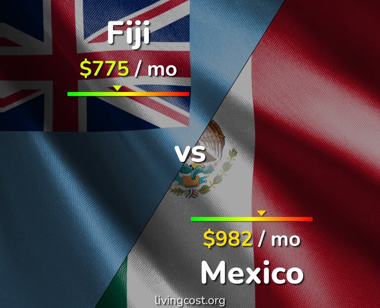Cost of living in Fiji vs Mexico infographic