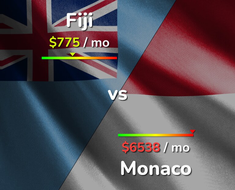 Cost of living in Fiji vs Monaco infographic