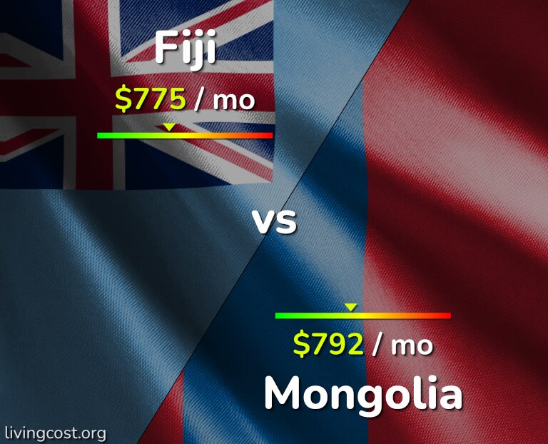 Cost of living in Fiji vs Mongolia infographic