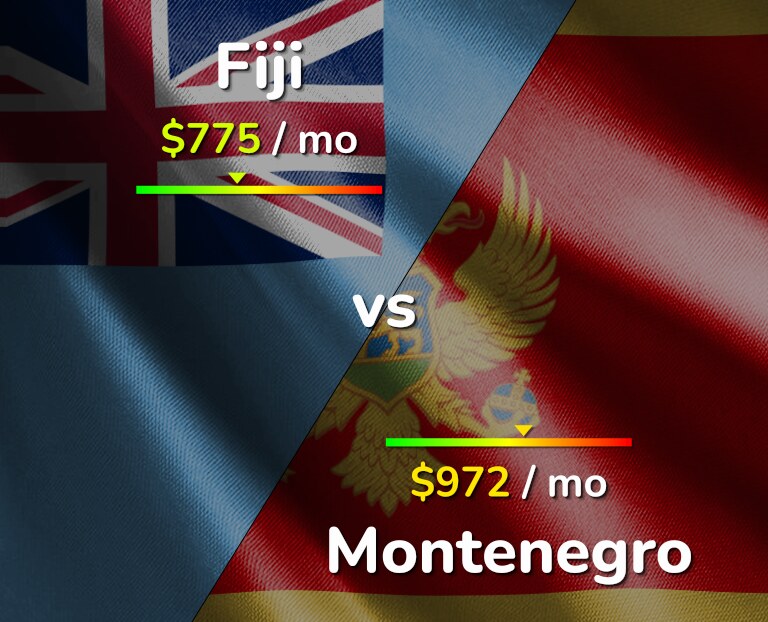 Cost of living in Fiji vs Montenegro infographic