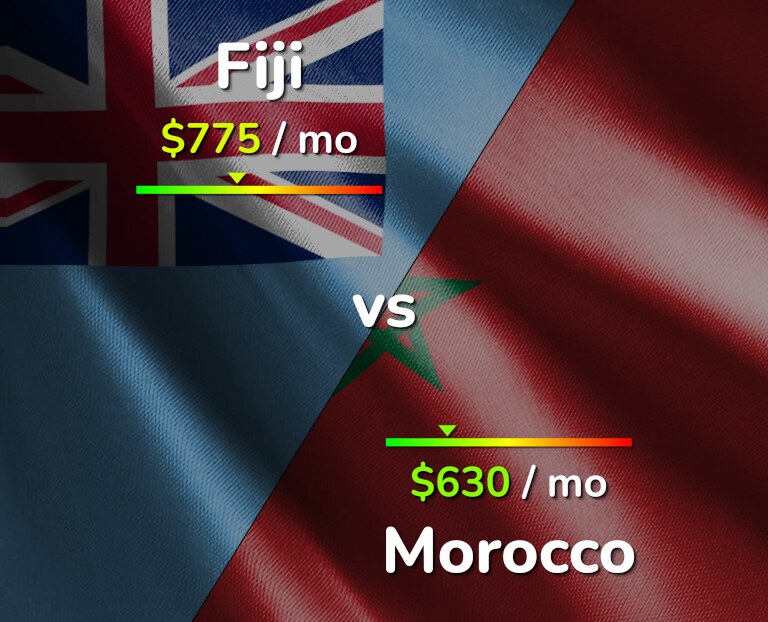 Cost of living in Fiji vs Morocco infographic