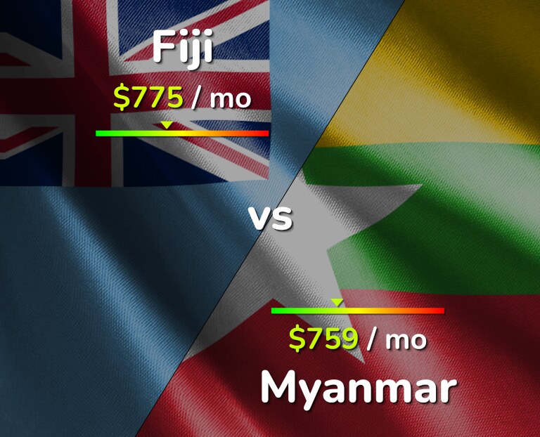 Cost of living in Fiji vs Myanmar infographic