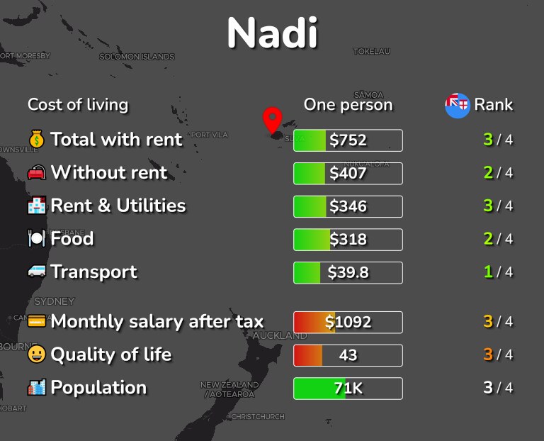Cost of living in Nadi infographic