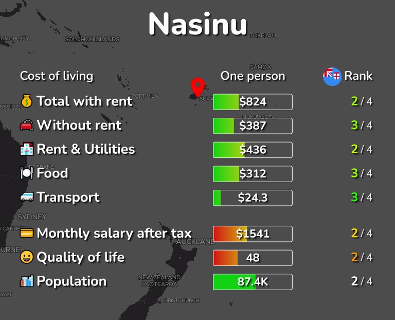 Cost of living in Nasinu infographic