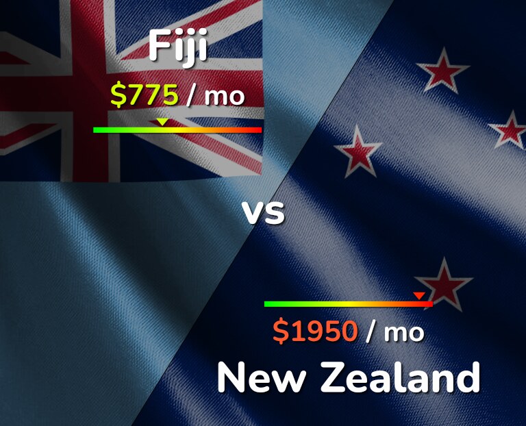 Cost of living in Fiji vs New Zealand infographic