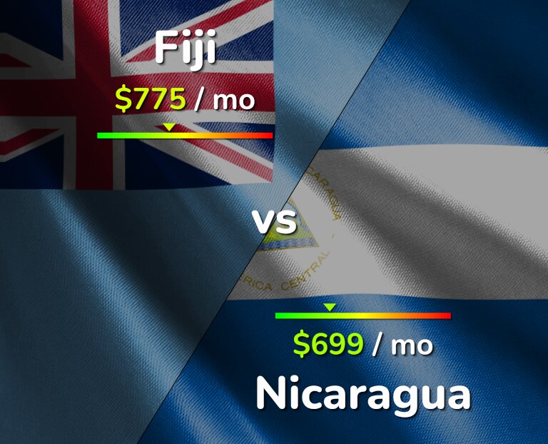 Cost of living in Fiji vs Nicaragua infographic