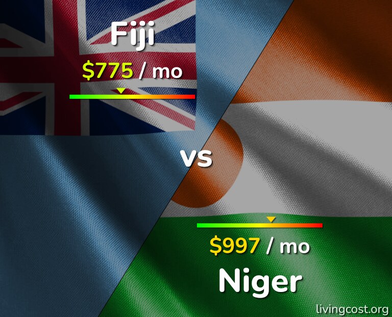 Cost of living in Fiji vs Niger infographic