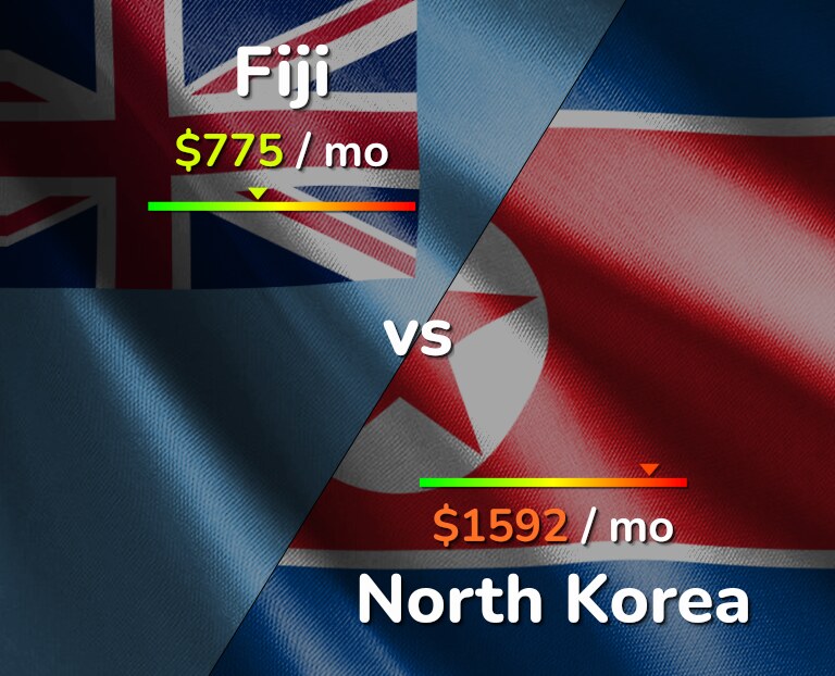 Cost of living in Fiji vs North Korea infographic