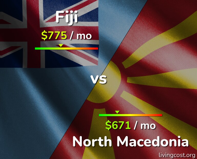 Cost of living in Fiji vs North Macedonia infographic